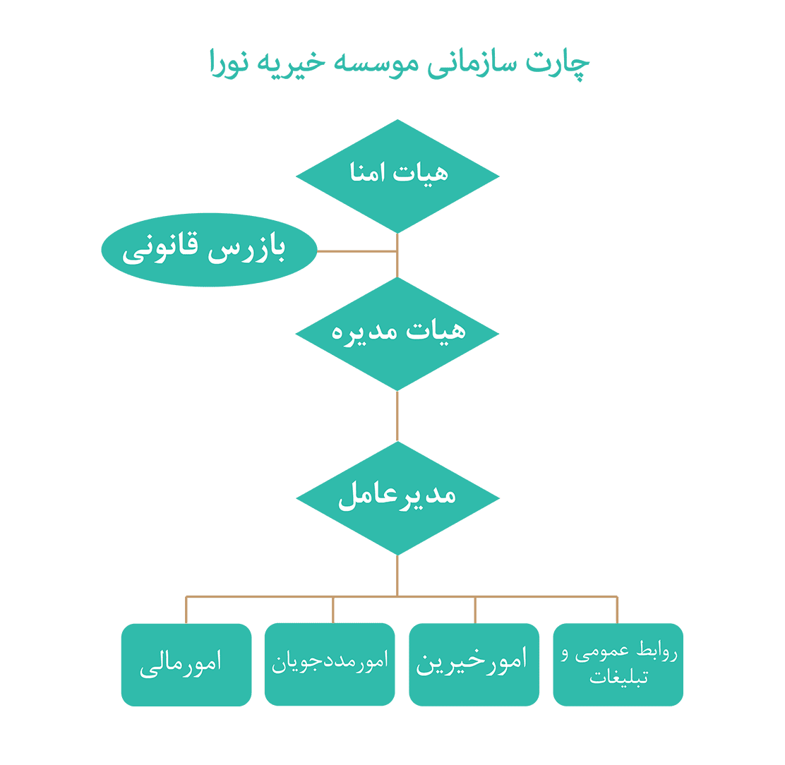 Organizational-Flowchart