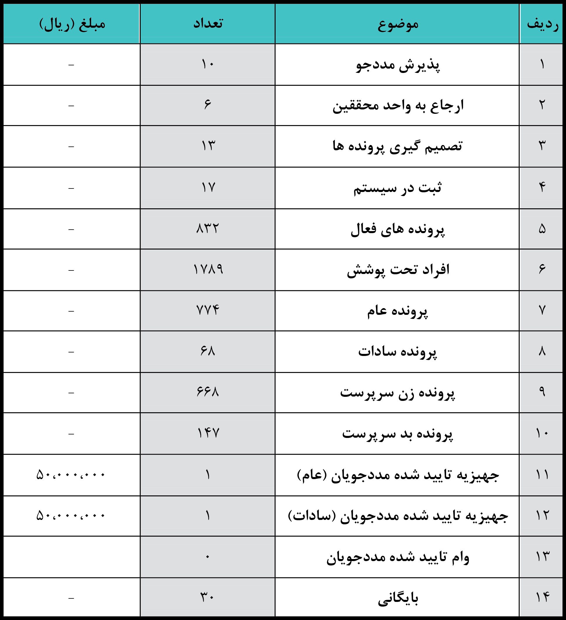 گزارش مددکاری موسسه خیریه نورا 19 الی 25 بهمن