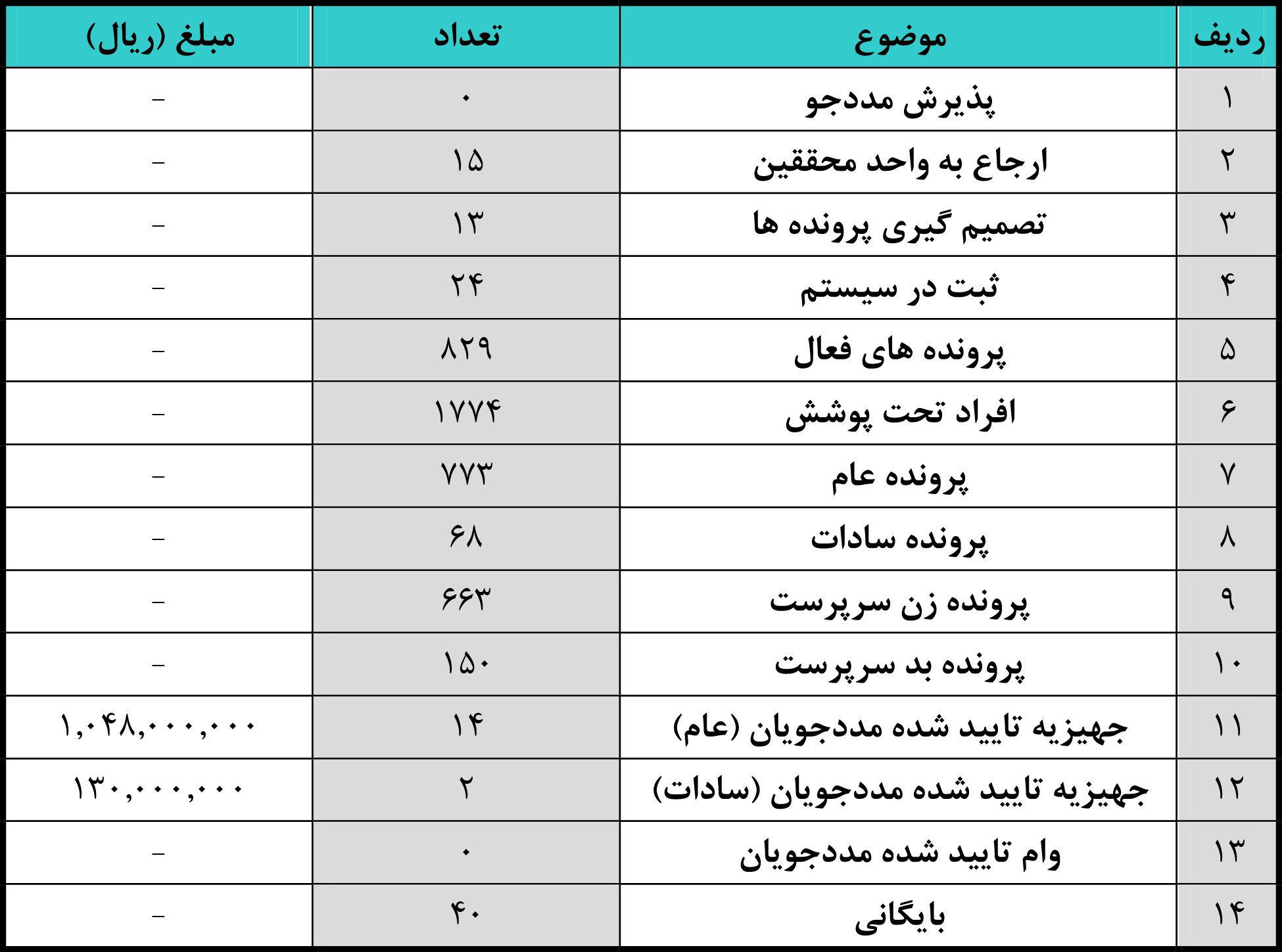 گزارش هفتگی واحد مددکاری از تاریخ 28 دی الی 4 بهمن