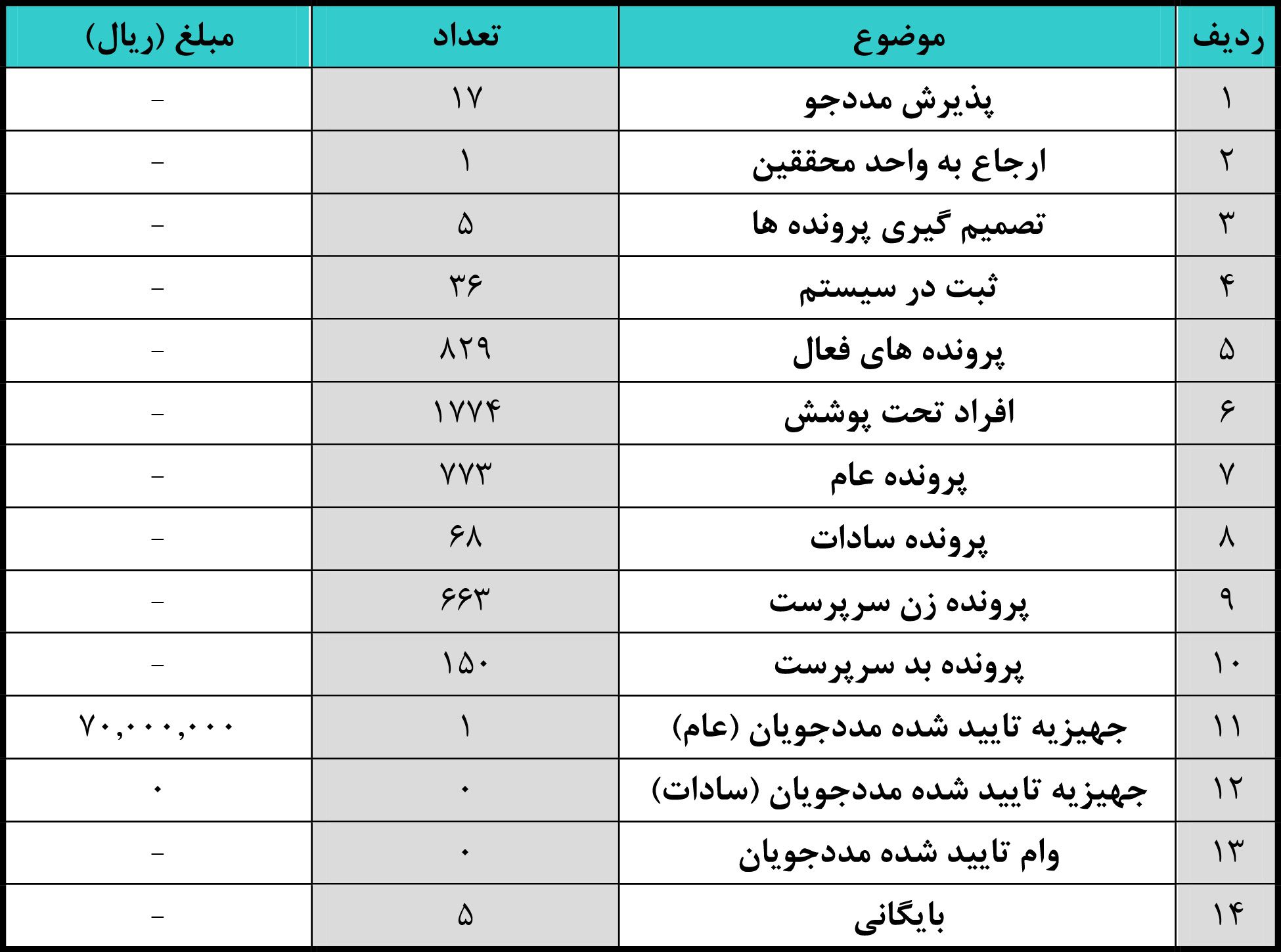 گزارش هفتگی واحد مددکاری از تاریخ 5 الی 11