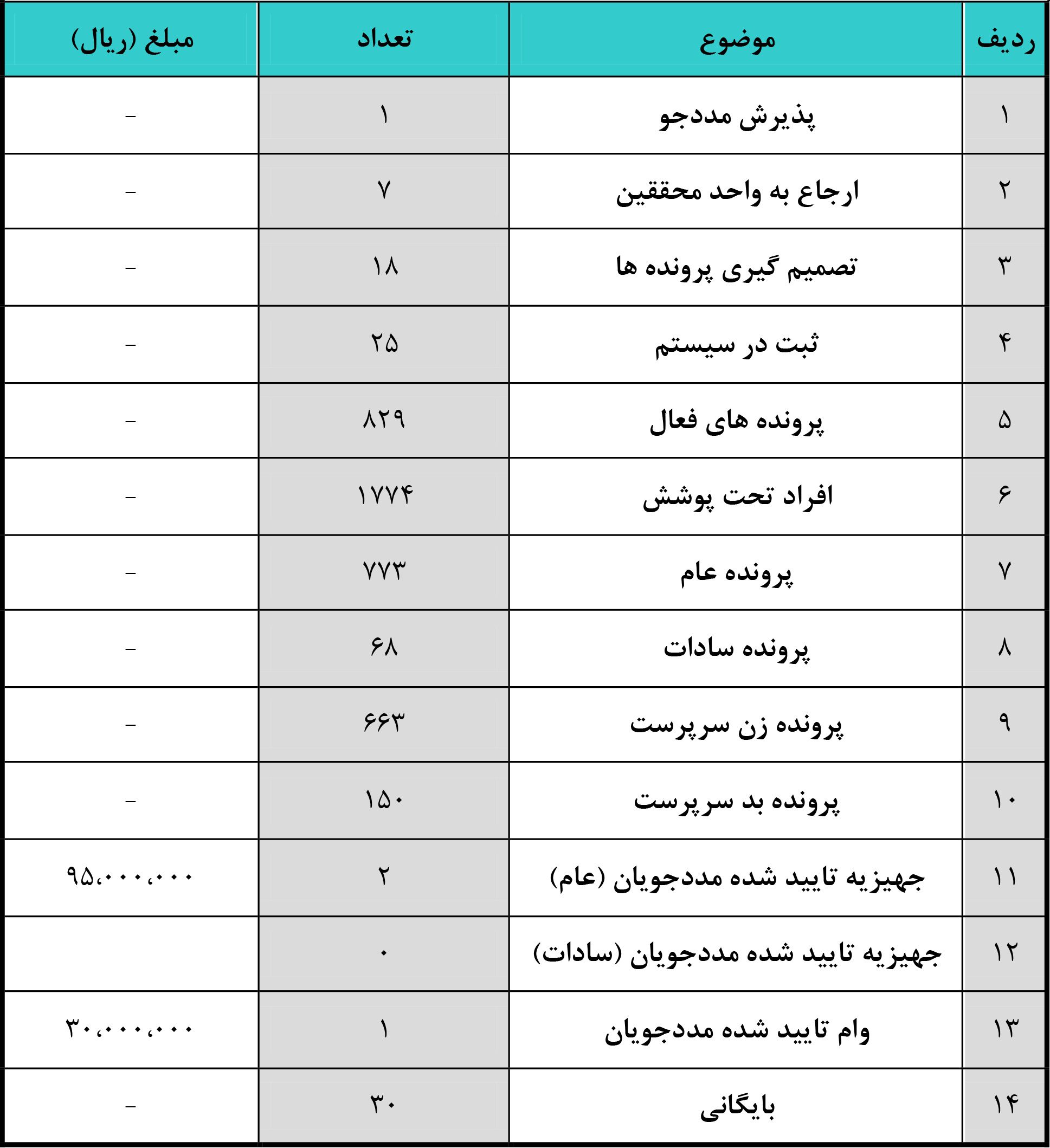 گزارش هفتگی واحد مددکاری خیریه نورا 12 الی 18 بهمن