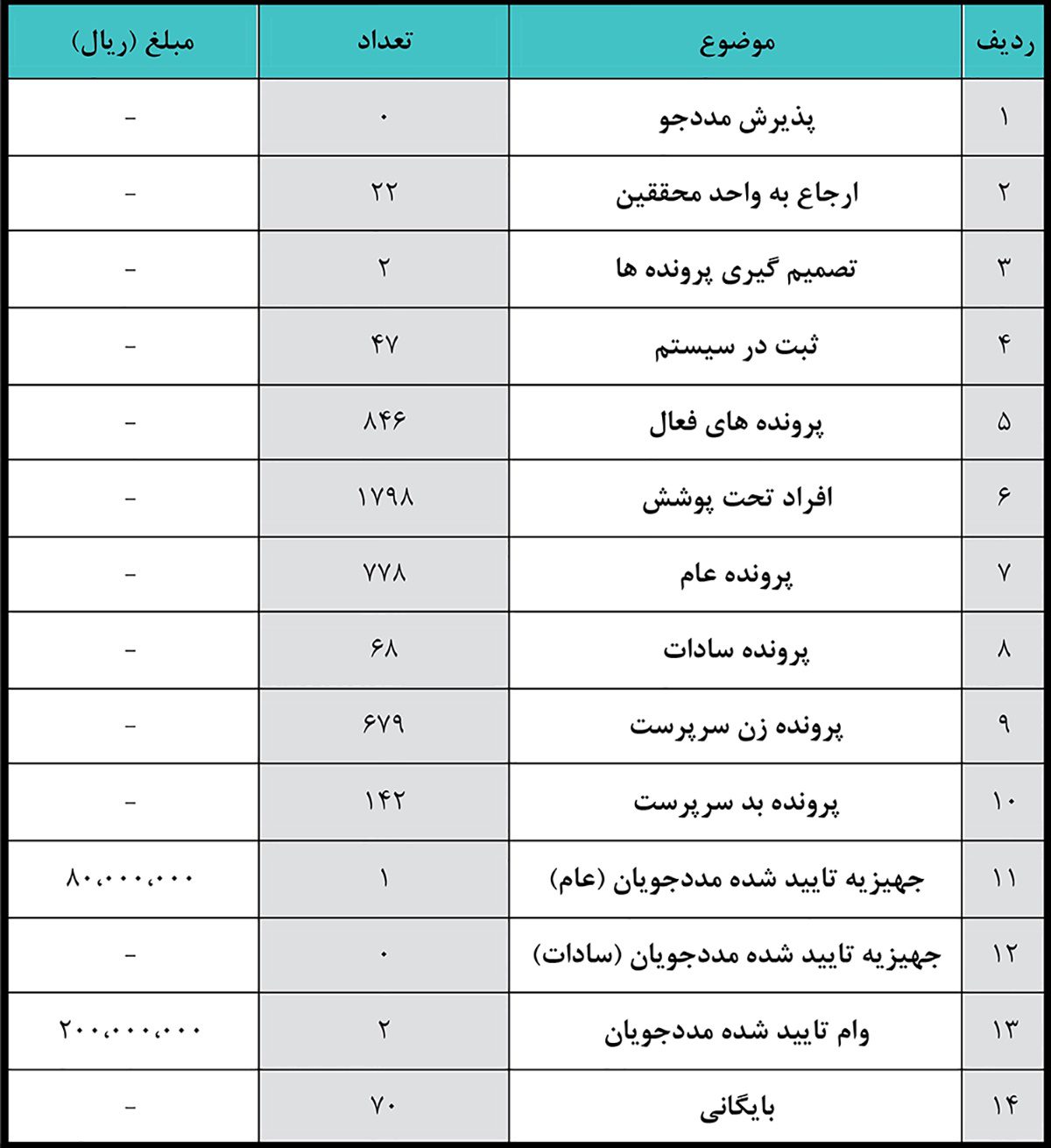 گزارش واحد مددکاری خیریه نورا 3 الی 9 اسفند ماه