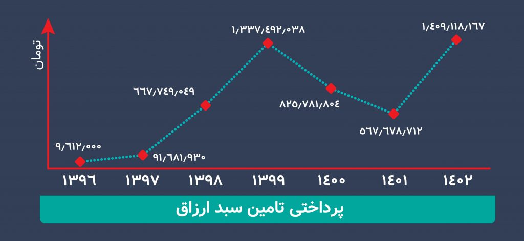 نمودار عملکرد سالانه خیریه نورا 1402