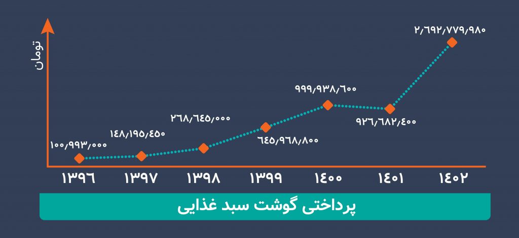 نمودار عملکرد سالانه خیریه نورا 1402