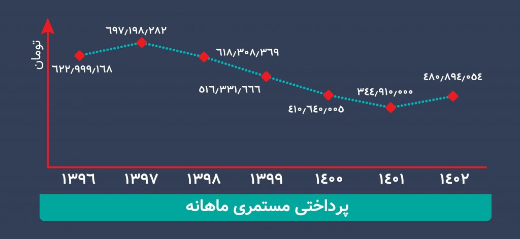 نمودار عملکرد سالانه خیریه نورا 1402