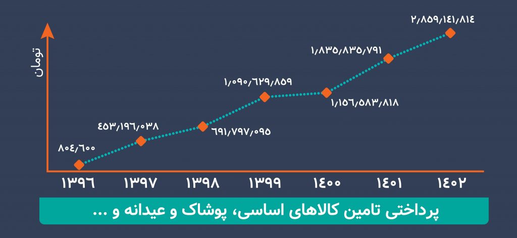 نمودار عملکرد سالانه خیریه نورا 1402