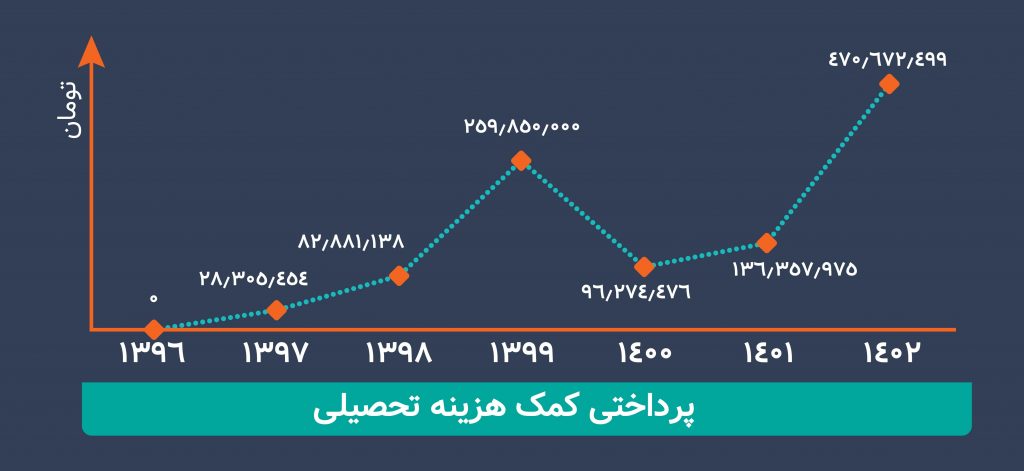 نمودار عملکرد سالانه خیریه نورا 1402